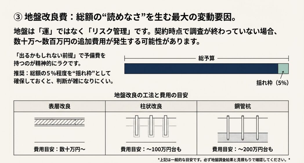 地盤改良費で総額が変動