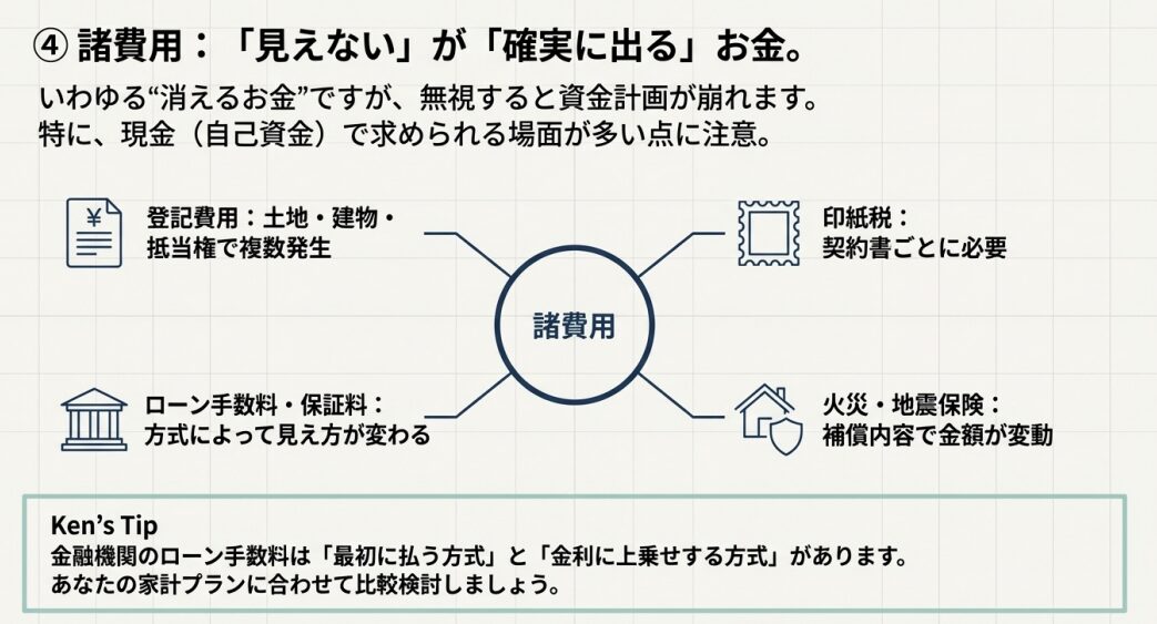 諸費用と住宅ローン手数料