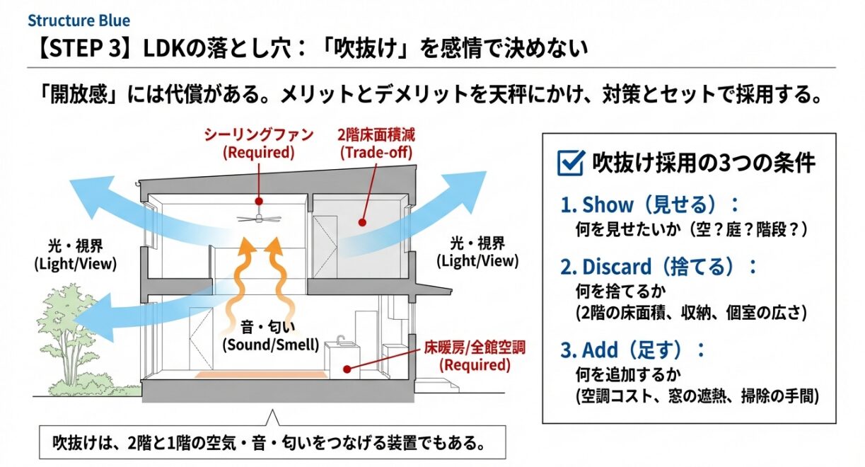 吹抜けLDKはスパンが鍵