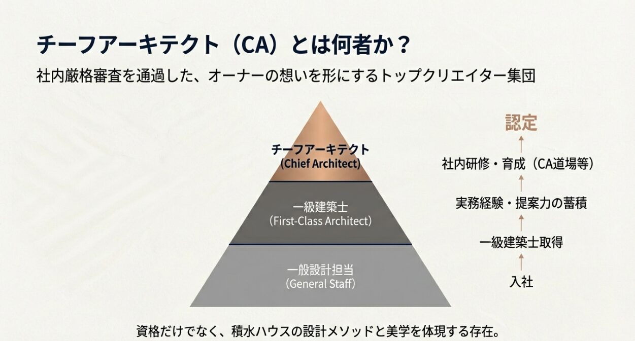 積水ハウス チーフアーキテクト