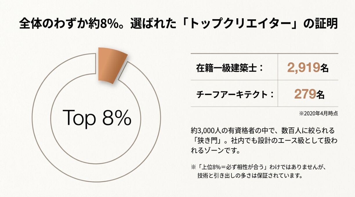 積水ハウス チーフアーキテクトの人数