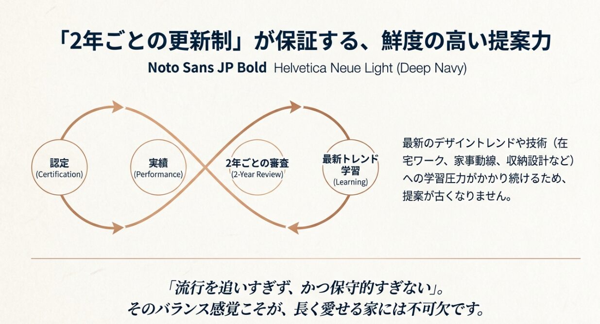 積水ハウス 一級建築士と資格更新