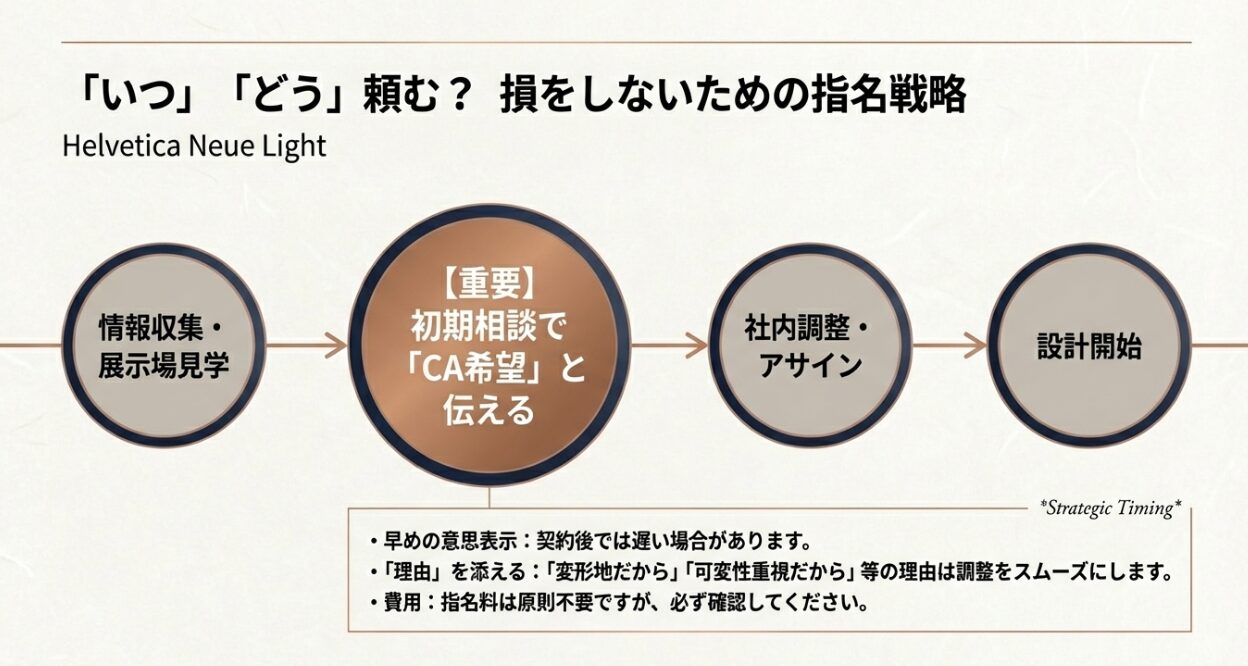 積水ハウス 指名方法と指名料
