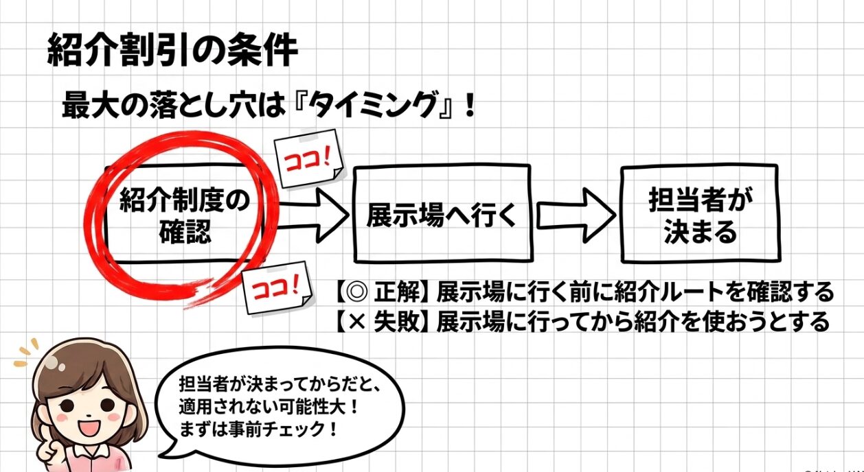 紹介割引の条件