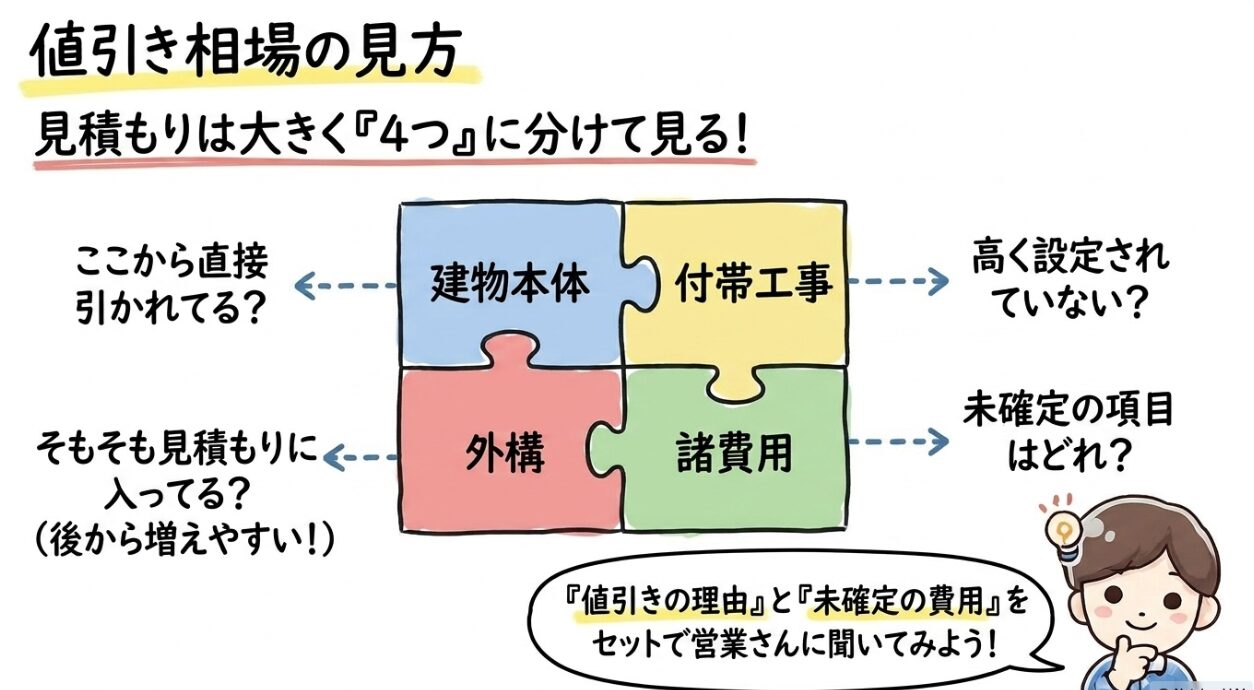 値引き相場の見方