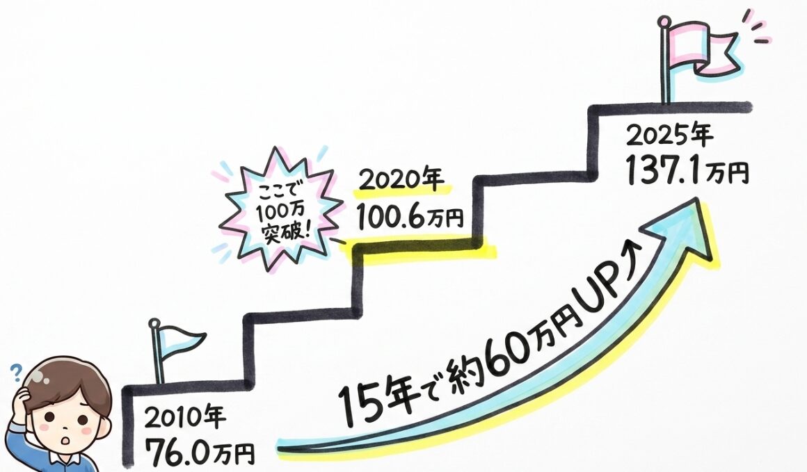 過去10年の坪単価比較